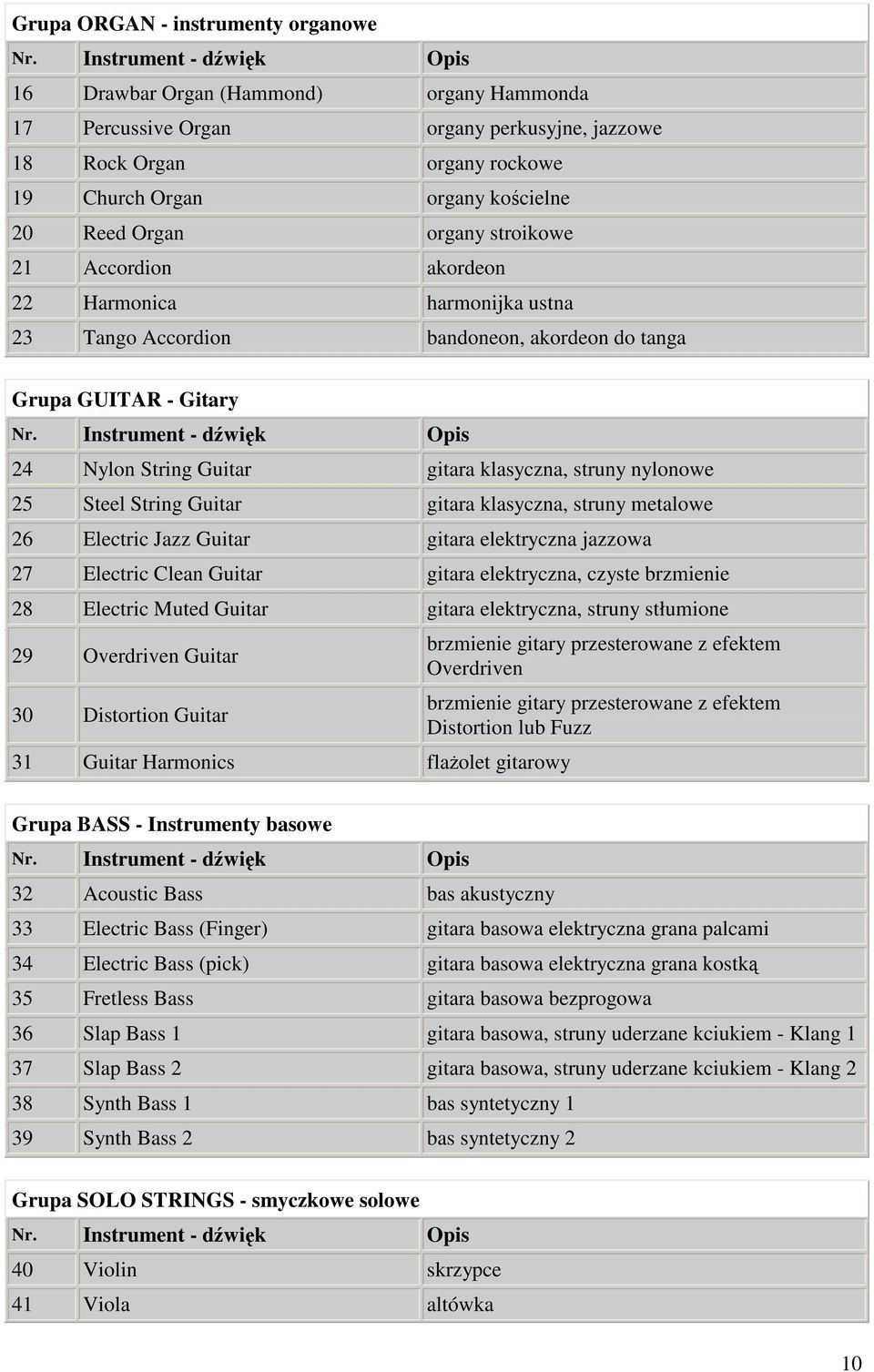 Steel String Guitar gitara klasyczna, struny metalowe 26 Electric Jazz Guitar gitara elektryczna jazzowa 27 Electric Clean Guitar gitara elektryczna, czyste brzmienie 28 Electric Muted Guitar gitara