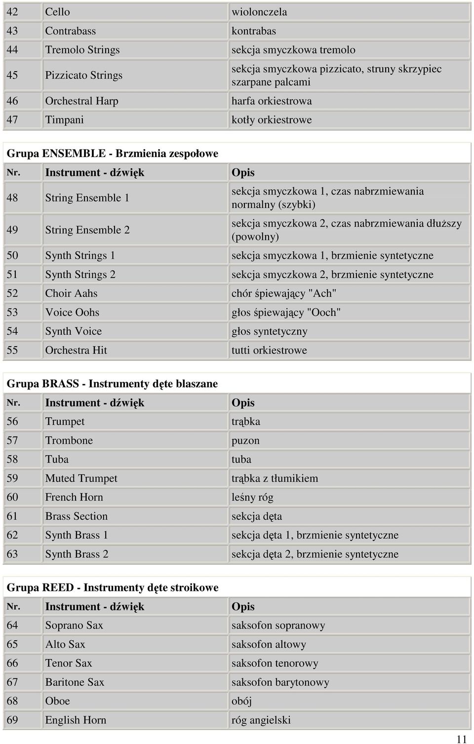 2, czas nabrzmiewania dłuszy (powolny) 50 Synth Strings 1 sekcja smyczkowa 1, brzmienie syntetyczne 51 Synth Strings 2 sekcja smyczkowa 2, brzmienie syntetyczne 52 Choir Aahs chór piewajcy "Ach" 53