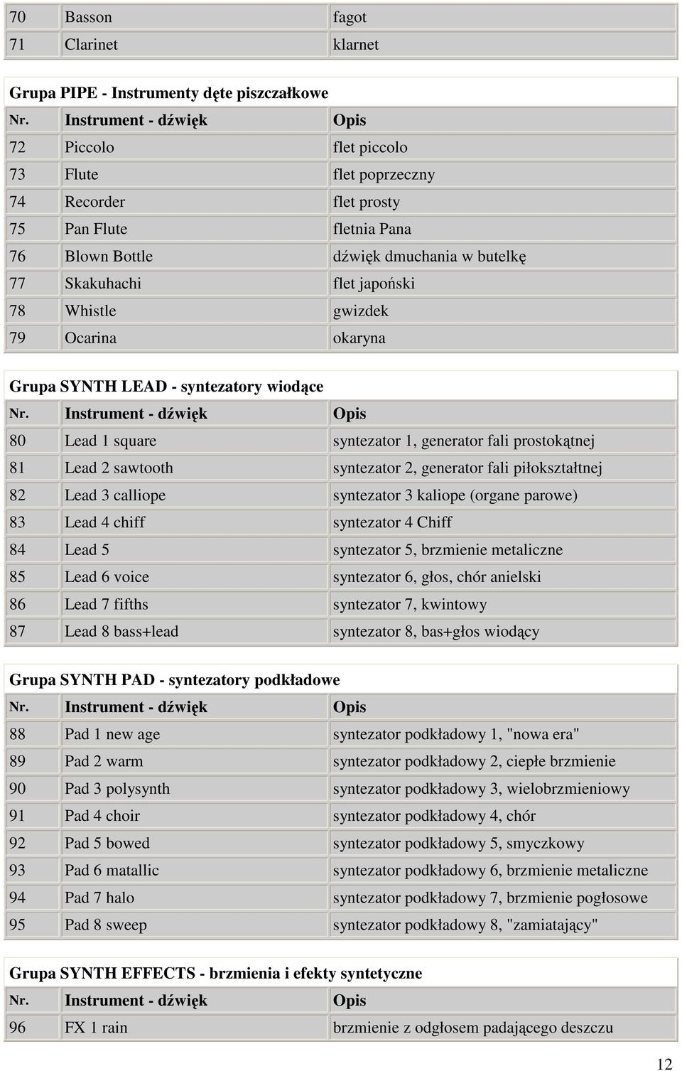 syntezator 2, generator fali piłokształtnej 82 Lead 3 calliope syntezator 3 kaliope (organe parowe) 83 Lead 4 chiff syntezator 4 Chiff 84 Lead 5 syntezator 5, brzmienie metaliczne 85 Lead 6 voice