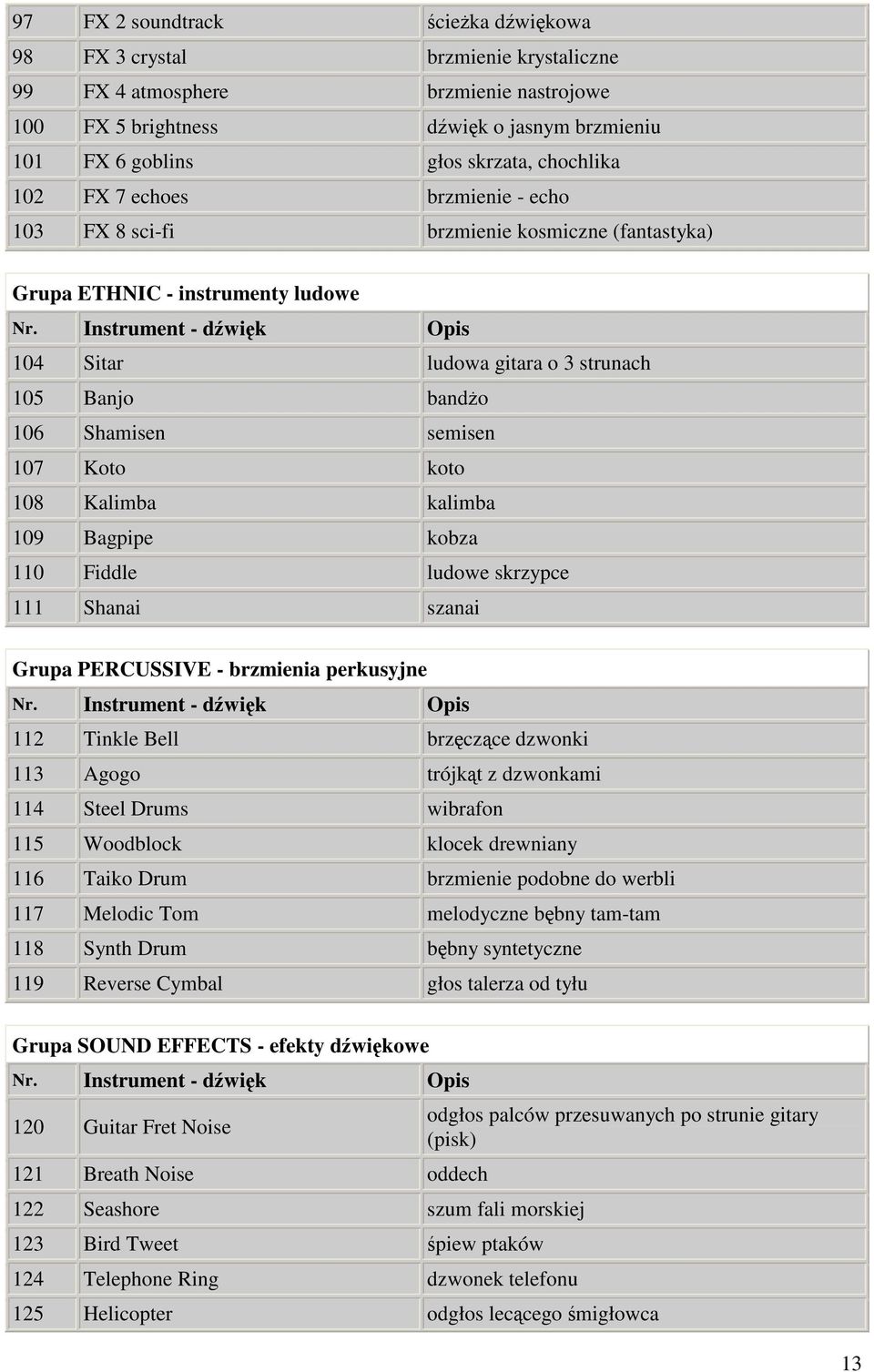 koto 108 Kalimba kalimba 109 Bagpipe kobza 110 Fiddle ludowe skrzypce 111 Shanai szanai Grupa PERCUSSIVE - brzmienia perkusyjne 112 Tinkle Bell brzczce dzwonki 113 Agogo trójkt z dzwonkami 114 Steel