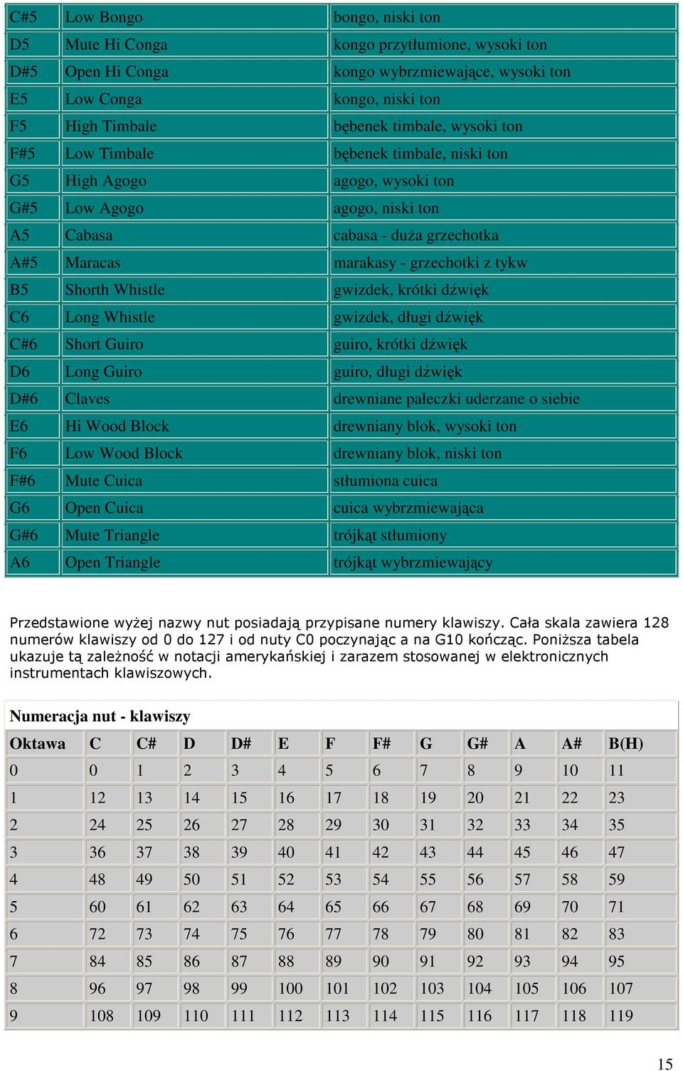 Whistle gwizdek, krótki dwik C6 Long Whistle gwizdek, długi dwik C#6 Short Guiro guiro, krótki dwik D6 Long Guiro guiro, długi dwik D#6 Claves drewniane pałeczki uderzane o siebie E6 Hi Wood Block