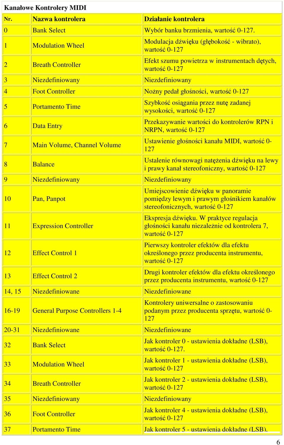 Portamento Time 6 Data Entry 7 Main Volume, Channel Volume 8 Balance 9 Niezdefiniowany Niezdefiniowany 10 Pan, Panpot 11 Expression Controller 12 Effect Control 1 13 Effect Control 2 14, 15
