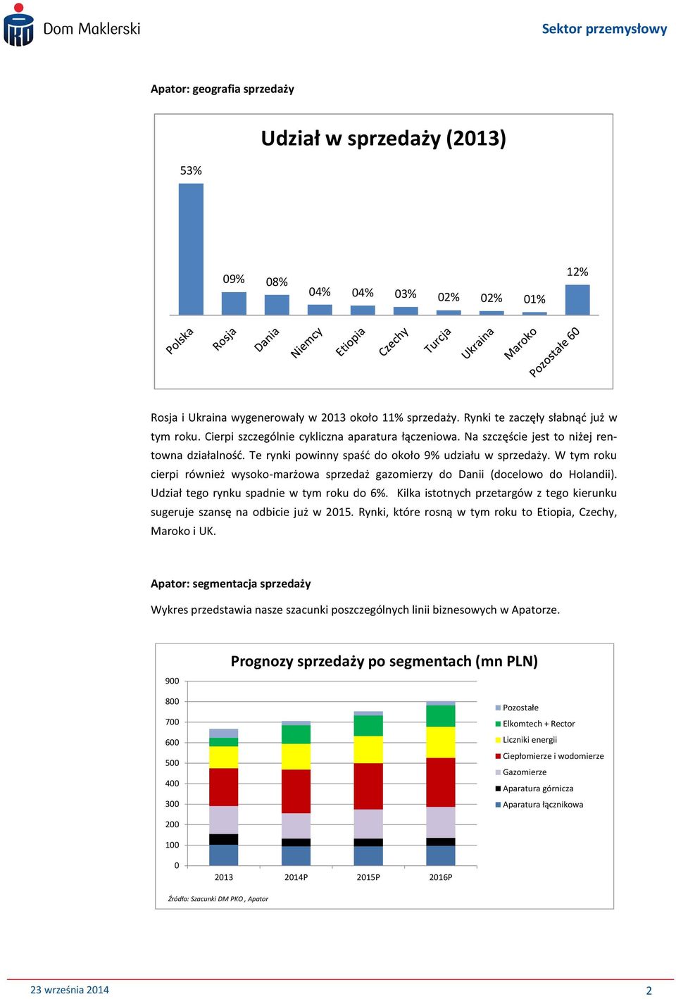 W tym roku cierpi również wysoko-marżowa sprzedaż gazomierzy do Danii (docelowo do Holandii). Udział tego rynku spadnie w tym roku do 6%.