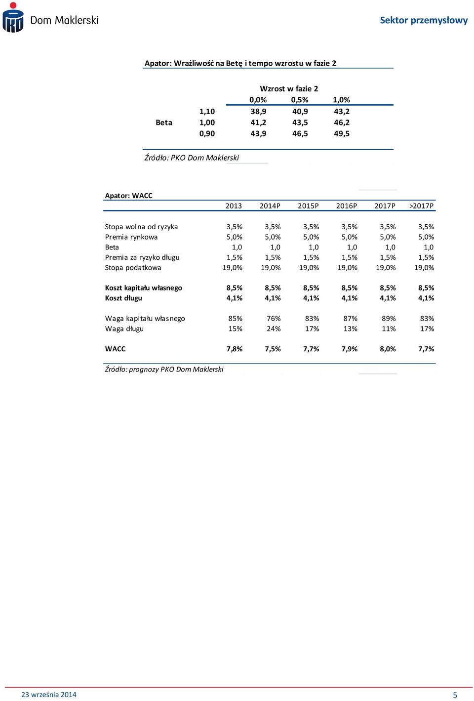 1,0 1,0 Premia za ryzyko długu 1,5% 1,5% 1,5% 1,5% 1,5% 1,5% Stopa podatkowa 19,0% 19,0% 19,0% 19,0% 19,0% 19,0% Koszt kapitału własnego 8,5% 8,5% 8,5% 8,5% 8,5% 8,5% Koszt