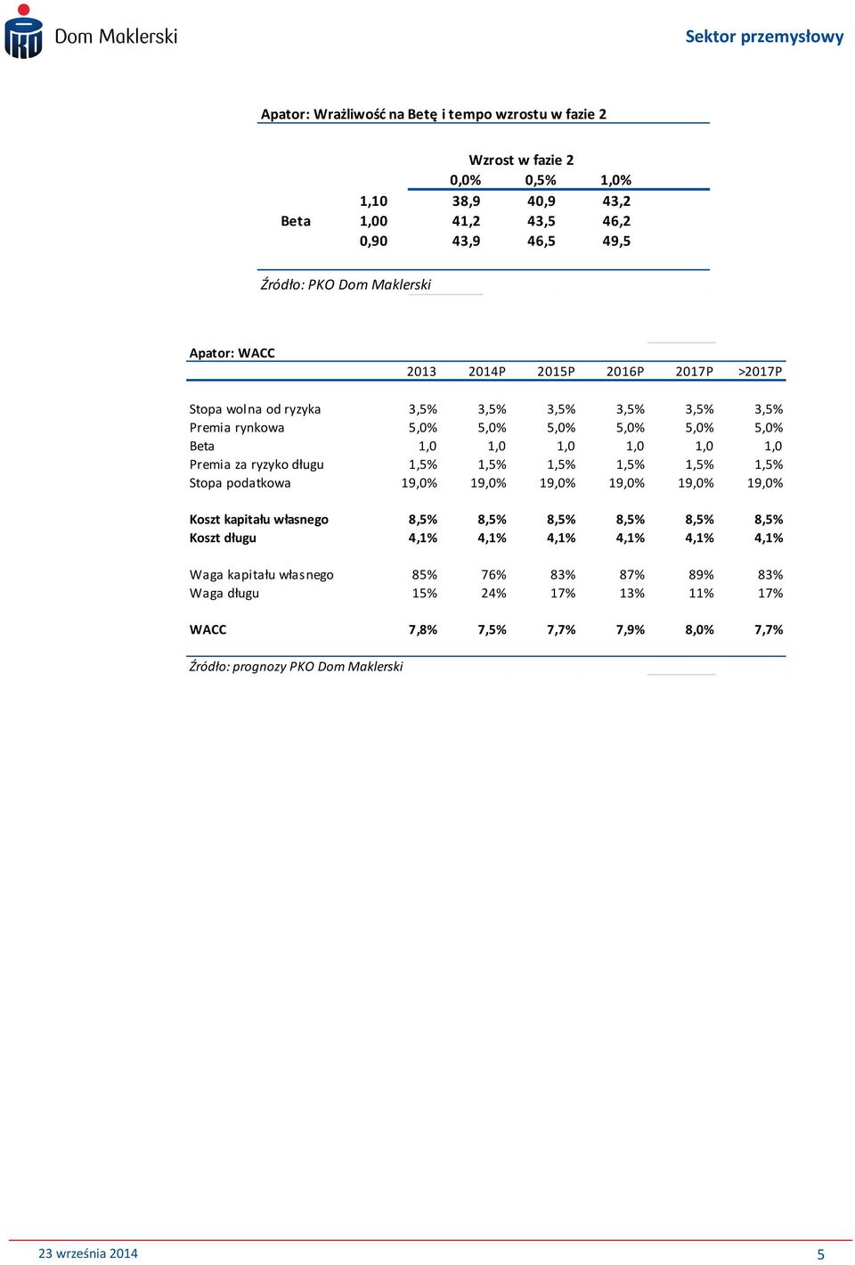 1,0 1,0 Premia za ryzyko długu 1,5% 1,5% 1,5% 1,5% 1,5% 1,5% Stopa podatkowa 19,0% 19,0% 19,0% 19,0% 19,0% 19,0% Koszt kapitału własnego 8,5% 8,5% 8,5% 8,5% 8,5% 8,5% Koszt