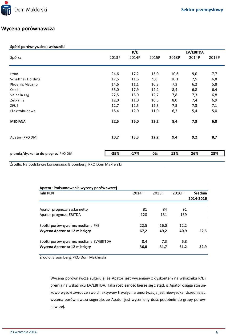 11,0 6,3 5,4 5,0 MEDIANA 22,5 16,0 12,2 8,4 7,3 6,8 Apator (PKO DM) 13,7 13,3 12,2 9,4 9,2 8,7 premia/dyskonto do prognoz PKO DM -39% -17% 0% 12% 26% 28% Źródło: Na podstawie konsensusu Bloomberg,