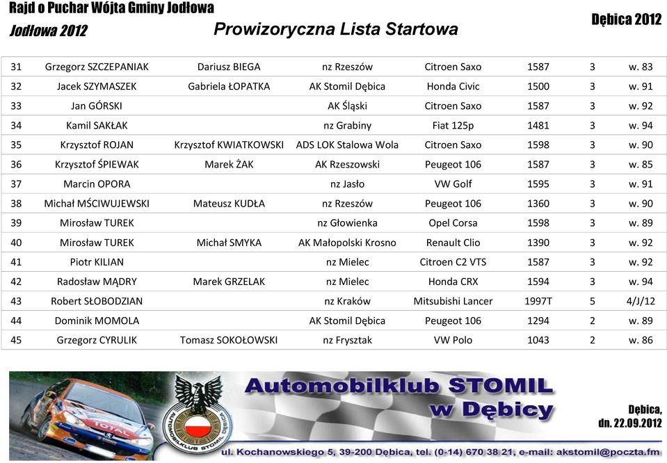 90 36 Krzysztof ŚPIEWAK Marek ŻAK AK Rzeszowski Peugeot 106 1587 3 w. 85 37 Marcin OPORA nz Jasło VW Golf 1595 3 w. 91 38 Michał MŚCIWUJEWSKI Mateusz KUDŁA nz Rzeszów Peugeot 106 1360 3 w.