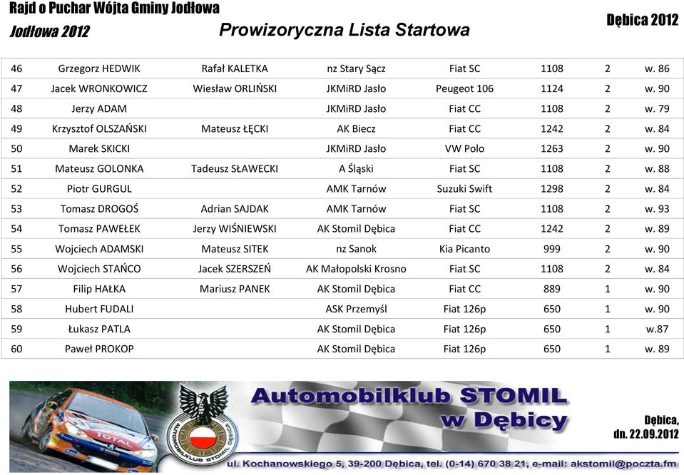 88 52 Piotr GURGUL AMK Tarnów Suzuki Swift 1298 2 w. 84 53 Tomasz DROGOŚ Adrian SAJDAK AMK Tarnów Fiat SC 1108 2 w. 93 54 Tomasz PAWEŁEK Jerzy WIŚNIEWSKI AK Stomil Dębica Fiat CC 1242 2 w.
