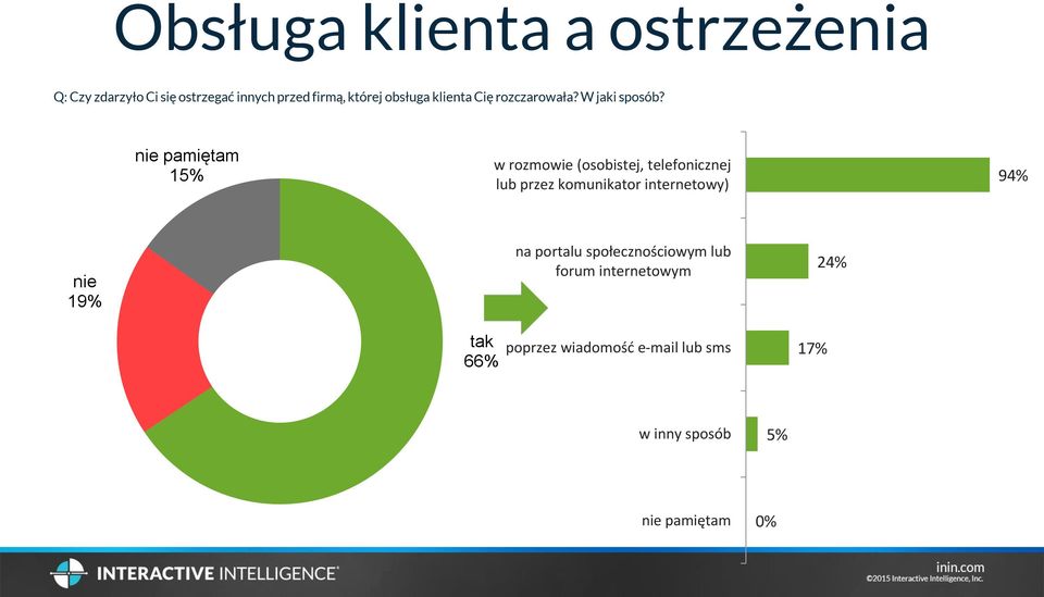 nie pamiętam w rozmowie (osobistej, telefonicznej 15% 94% lub przez komunikator internetowy)
