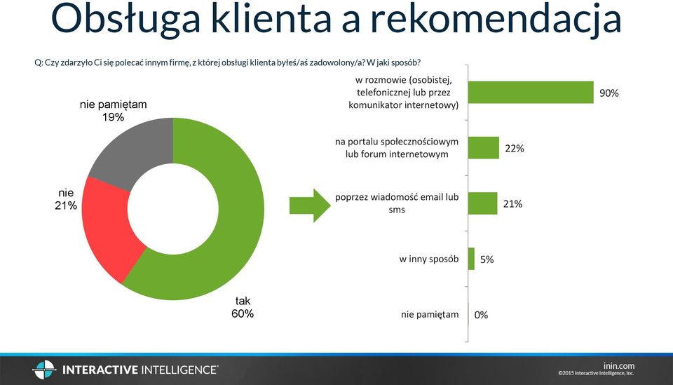 nie pamiętam 19% w rozmowie (osobistej, telefonicznej lub przez komunikator internetowy) 90%