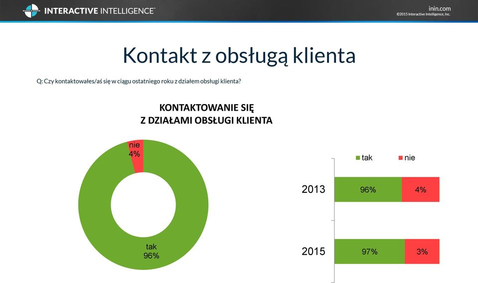 działem obsługi klienta?