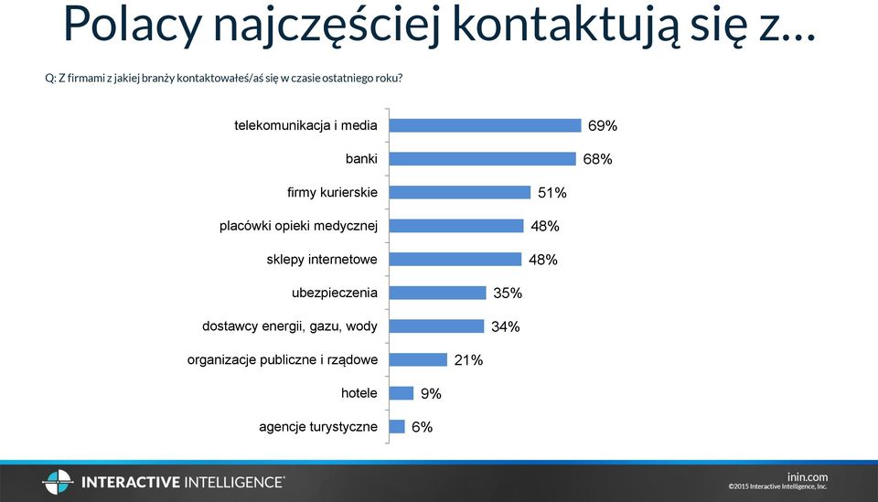 telekomunikacja i media banki 69% 68% firmy kurierskie placówki opieki medycznej