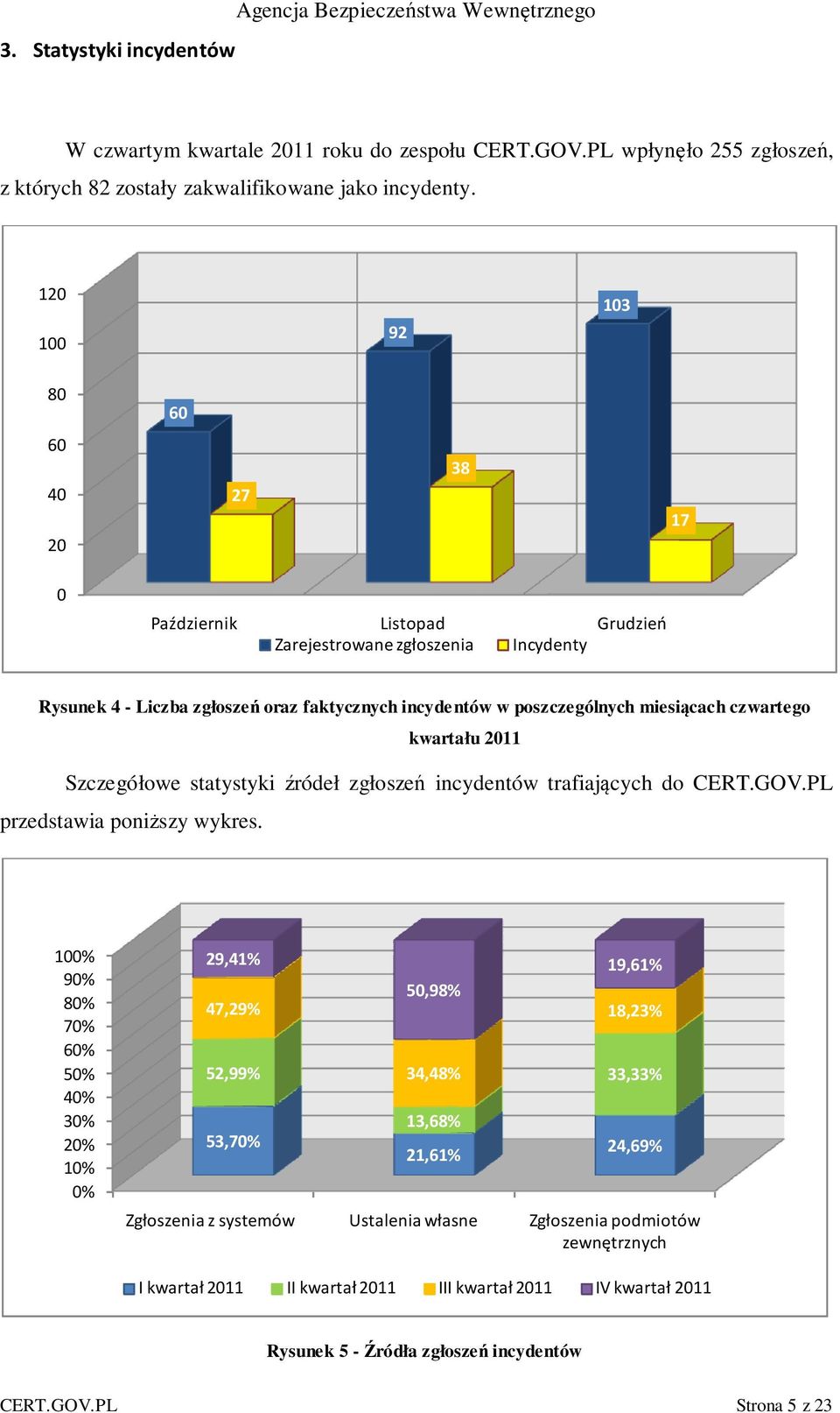 czwartego kwartału 2011 Szczegółowe statystyki źródeł zgłoszeń incydentów trafiających do CERT.GOV.PL przedstawia poniższy wykres.