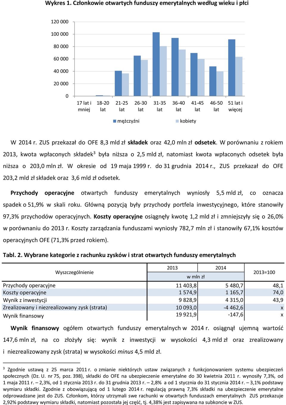 r. ZUS przekazał do OFE 8,3 mld zł składek oraz 42,0 mln zł odsetek.