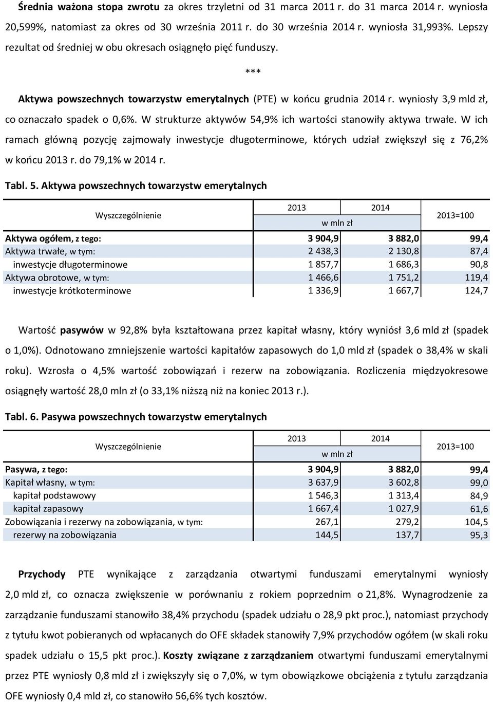 W strukturze aktywów 54,9% ich wartości stanowiły aktywa trwałe. W ich ramach główną pozycję zajmowały inwestycje długoterminowe, których udział zwiększył się z 76,2% w końcu 2013 r.