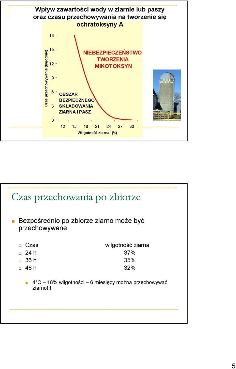 MIKOTOKSYN 12 15 18 21 24 27 30 Wilgotność ziarna (%) Czas przechowania po zbiorze Bezpośrednio po zbiorze ziarno