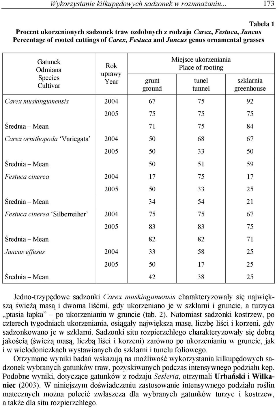Species Cultivar Rok uprawy Year grunt ground Miejsce ukorzeniania Place of rooting tunel tunnel szklarnia greenhouse Carex muskingumensis 2004 67 92 2005 Średnia Mean 71 84 Carex ornithopoda
