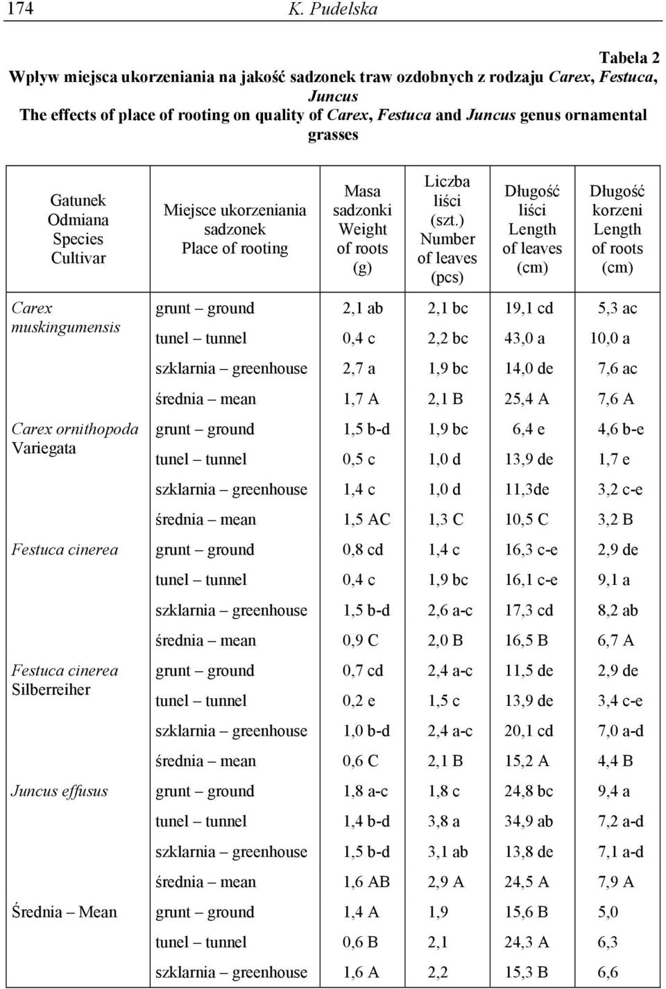 ornamental grasses Gatunek Odmiana Species Cultivar Carex muskingumensis Carex ornithopoda Variegata Festuca cinerea Festuca cinerea Silberreiher Juncus effusus Średnia Mean Miejsce ukorzeniania
