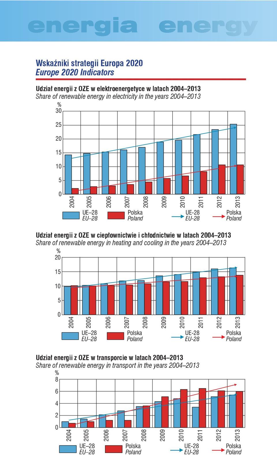 Share of renewable energy in heating and cooling in the years 24 213 % 2 15 1 5 24 25 UE 28 EU 28 26 27 28 29 21 211 UE-28 EU-28 212 213 Udział energii z