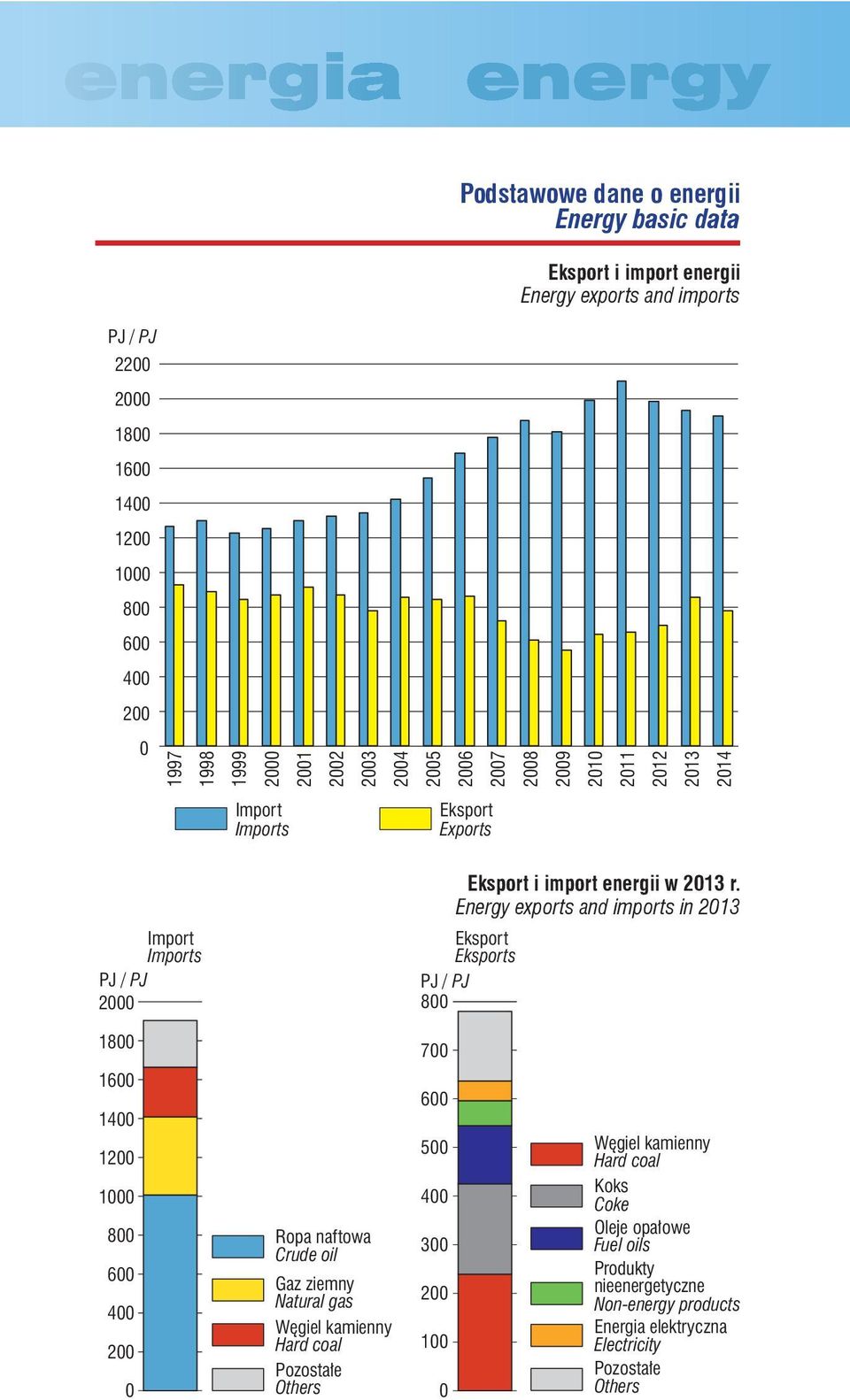 Energy exports and imports in 213 Eksport Eksports PJ / PJ 8 18 16 14 12 1 8 6 4 2 Ropa naftowa Crude oil Gaz ziemny Natural gas Węgiel kamienny Hard coal