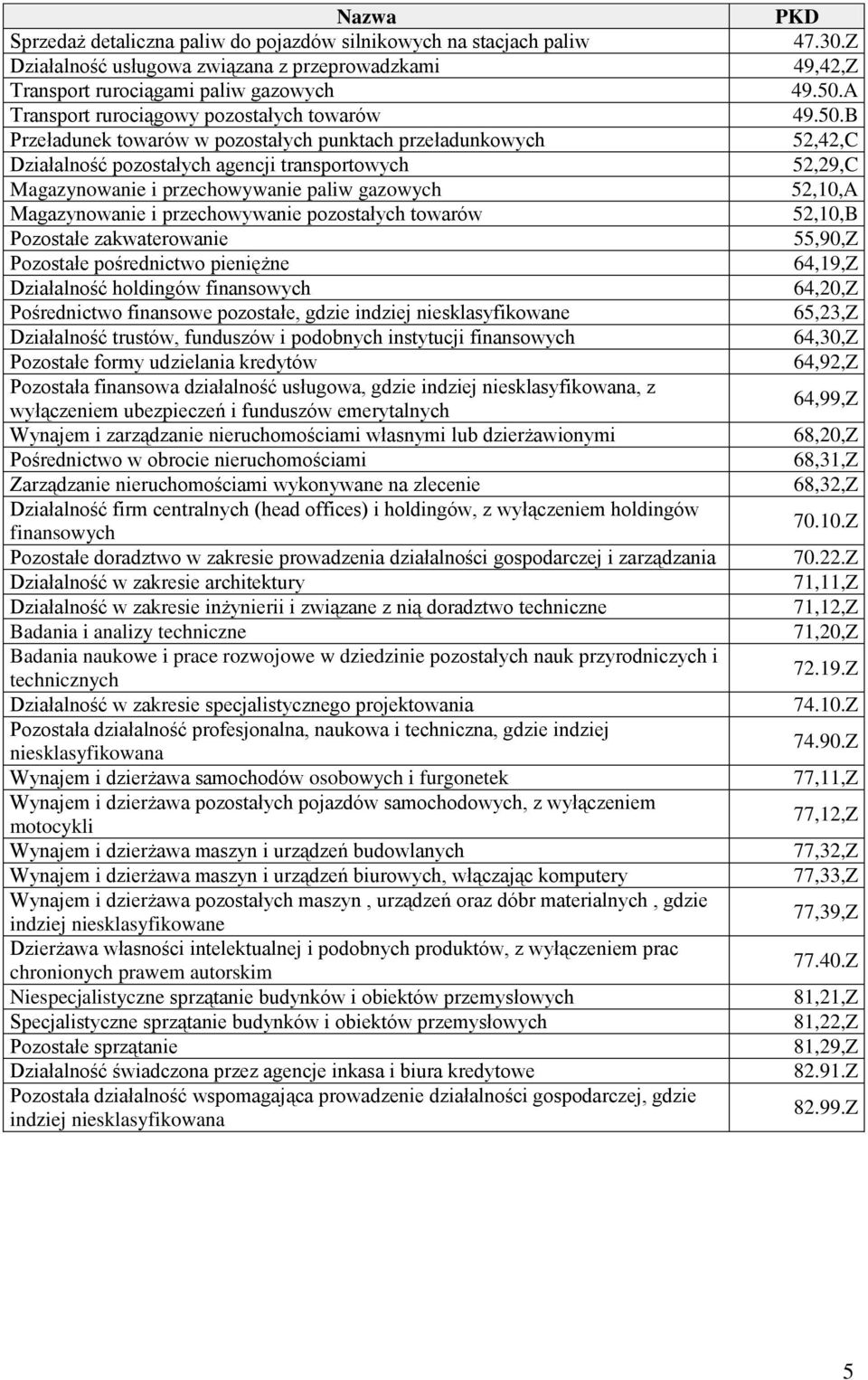pozostałych towarów Pozostałe zakwaterowanie Pozostałe pośrednictwo pieniężne Działalność holdingów finansowych Pośrednictwo finansowe pozostałe, gdzie indziej niesklasyfikowane Działalność trustów,