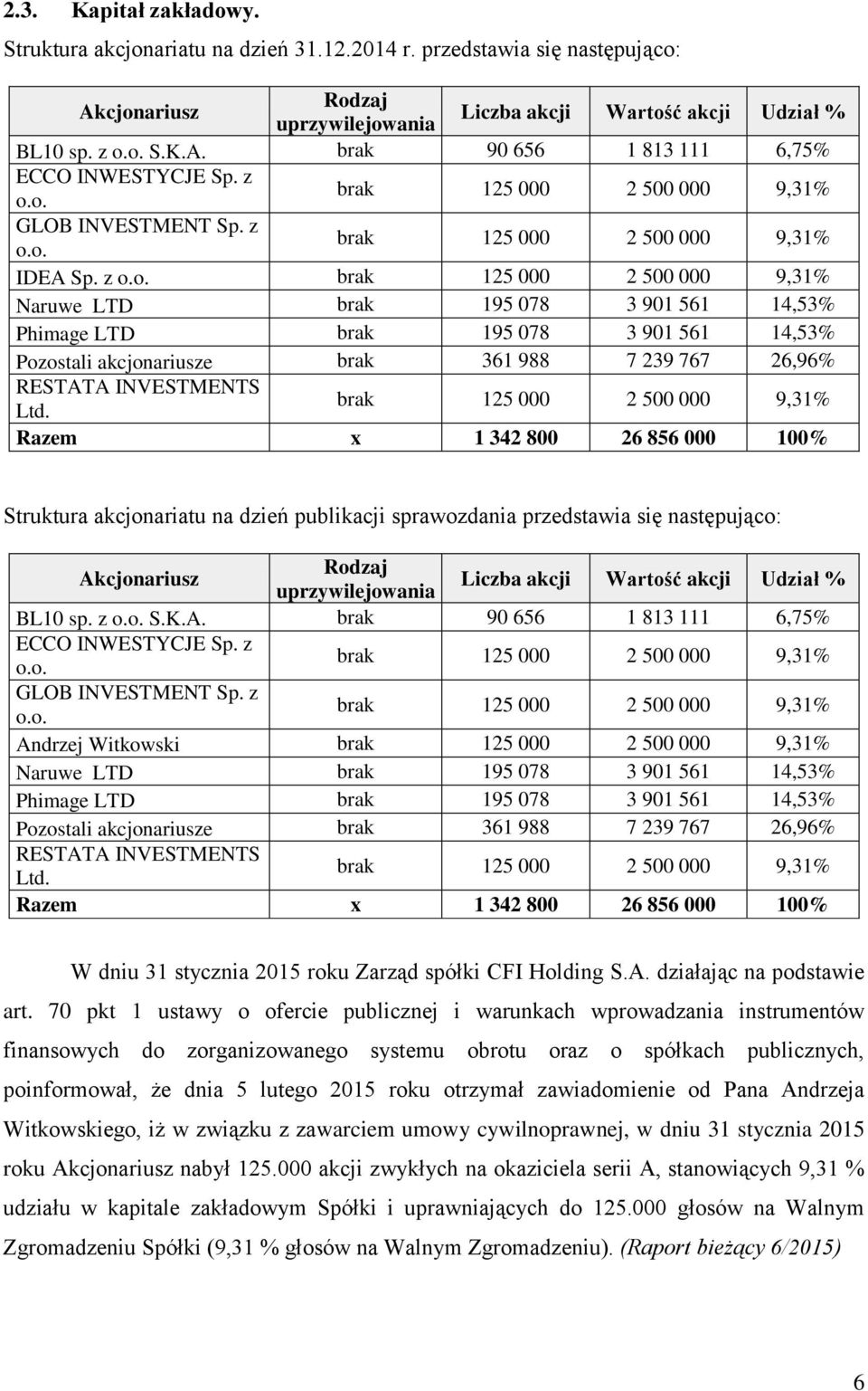 brak 125 000 2 500 000 9,31% Razem x 1 342 800 26 856 000 100% Struktura akcjonariatu na dzień publikacji sprawozdania przedstawia się następująco: Akcjonariusz Rodzaj uprzywilejowania Liczba akcji