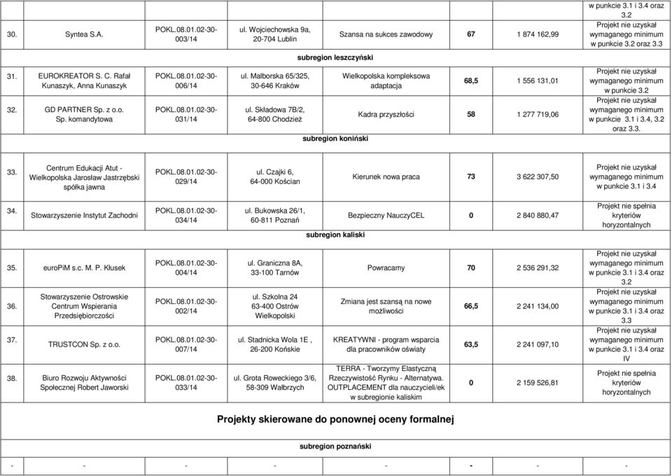 2 w punkcie 3.1 i 3.4, 3.2 oraz 3.3. 33. Centrum Edukacji Atut Wielkopolska Jarosław Jastrzębski spółka jawna 029/14 ul. Czajki 6, 64000 Kościan Kierunek nowa praca 73 3 622 307,50 w punkcie 3.1 i 3.4 34.