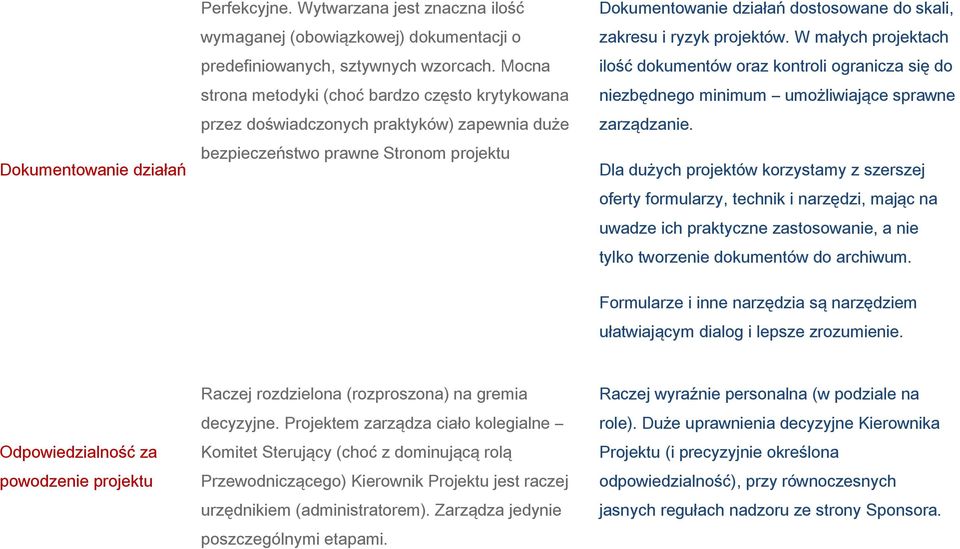 projektów. W małych projektach ilość dokumentów oraz kontroli ogranicza się do niezbędnego minimum umożliwiające sprawne zarządzanie.