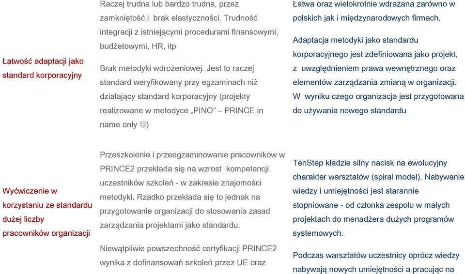 Jest to raczej standard weryfikowany przy egzaminach niż działający standard korporacyjny (projekty realizowane w metodyce PINO PRINCE in name only ) Łatwa oraz wielokrotnie wdrażana zarówno w