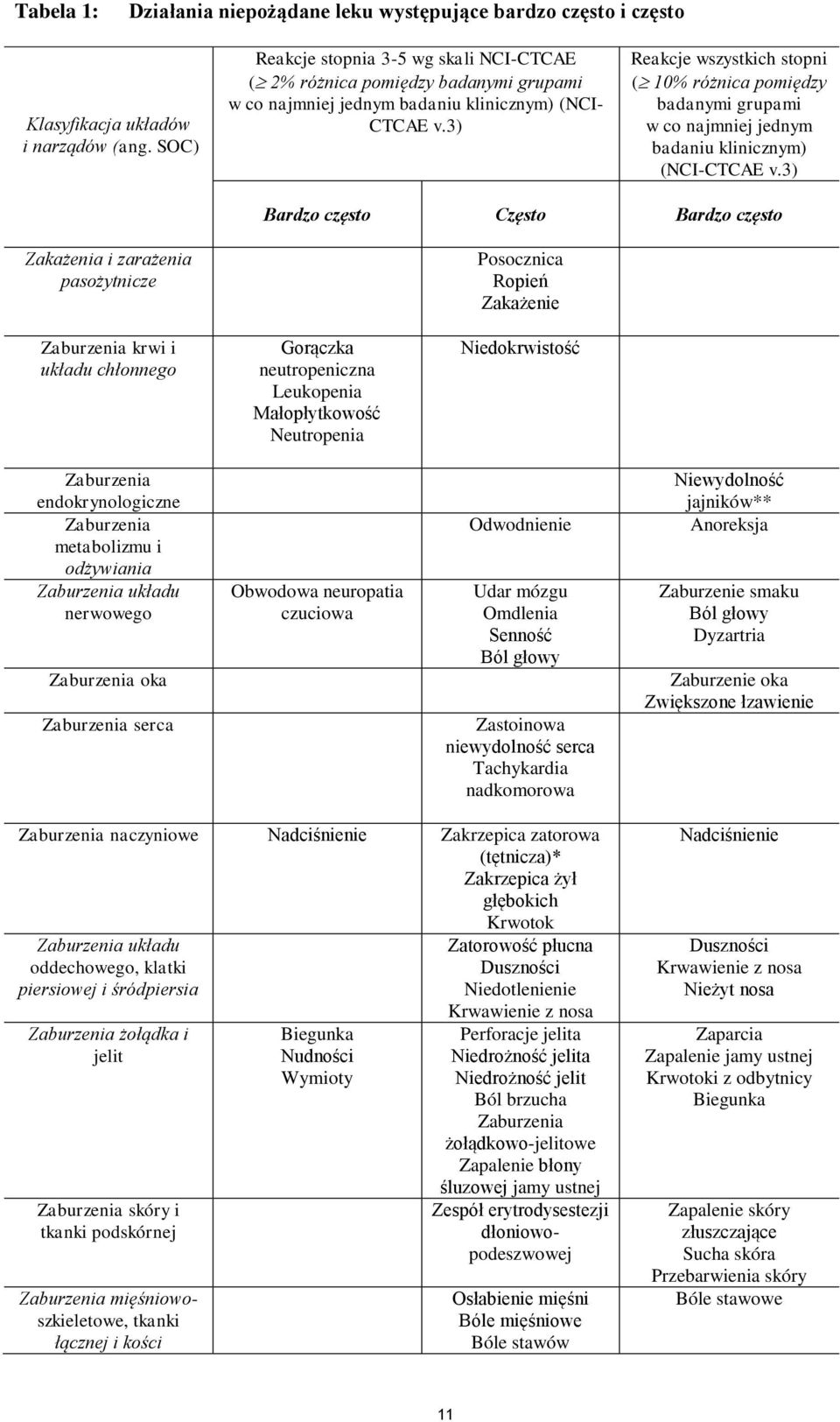 3) Reakcje wszystkich stopni ( 10% różnica pomiędzy badanymi grupami w co najmniej jednym badaniu klinicznym) (NCI-CTCAE v.