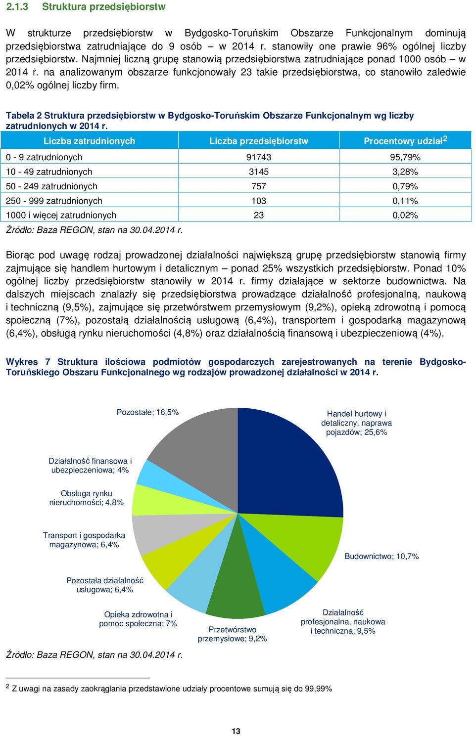 na analizowanym obszarze funkcjonowały 23 takie przedsiębiorstwa, co stanowiło zaledwie 0,02% ogólnej liczby firm.