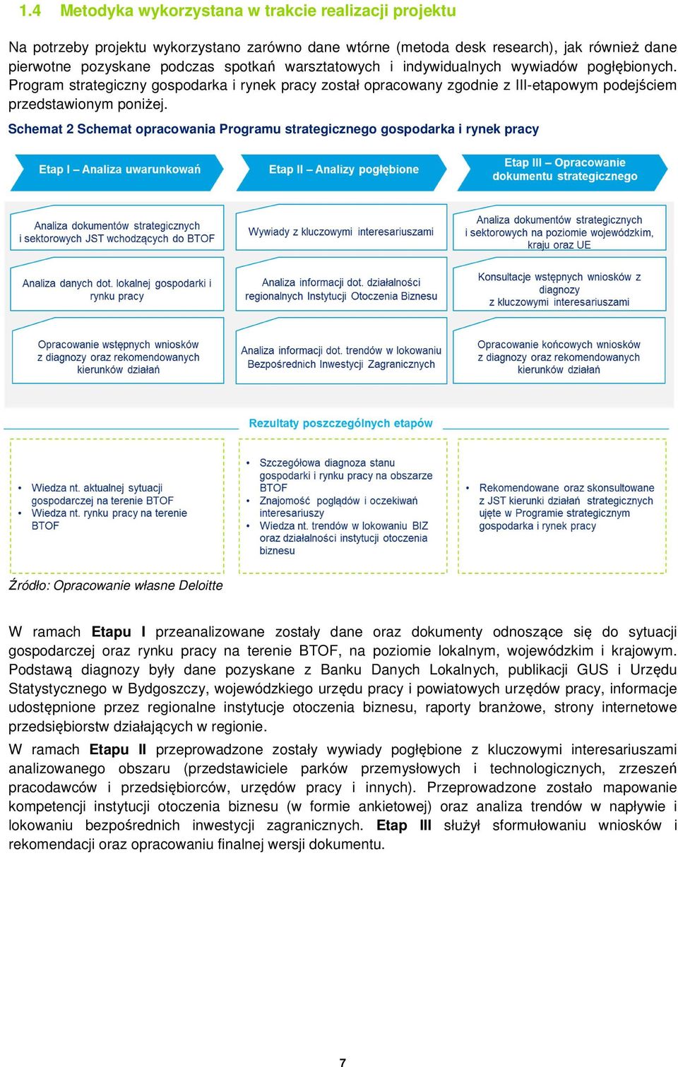 Schemat 2 Schemat opracowania Programu strategicznego gospodarka i rynek pracy Źródło: Opracowanie własne Deloitte W ramach Etapu I przeanalizowane zostały dane oraz dokumenty odnoszące się do