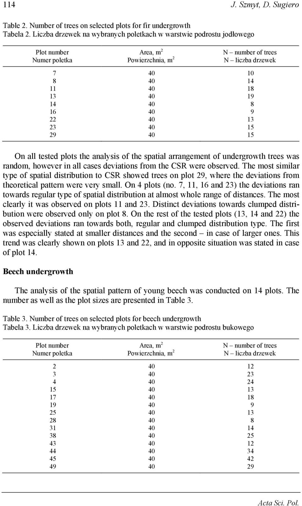 16 40 9 22 40 13 23 40 15 29 40 15 On all tested plots the analysis of the spatial arrangement of undergrowth trees was random, however in all cases deviations from the CSR were observed.