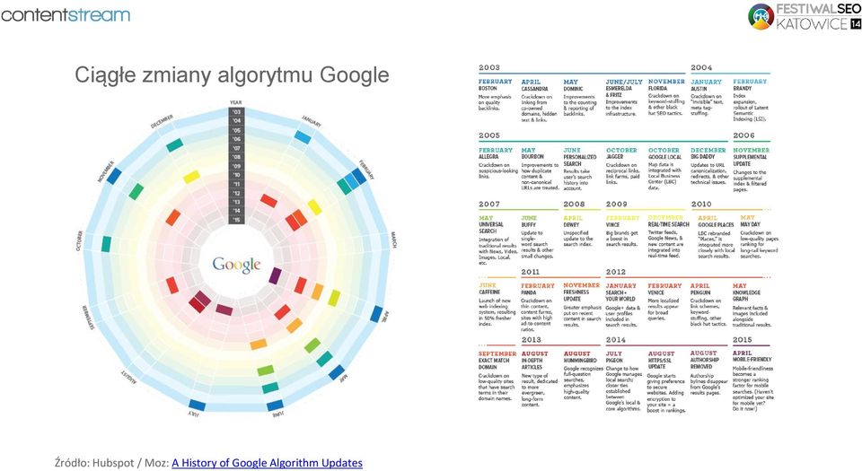 Źródło: Hubspot / Moz: