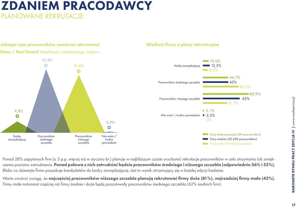 Kadrę zarządzającą Pracowników średniego szczebla Pracowników niższego szczebla Nie wiem \ trudno powiedzieć Ponad 28% zapytanych firm (o 3 p.p. więcej niż w styczniu br.