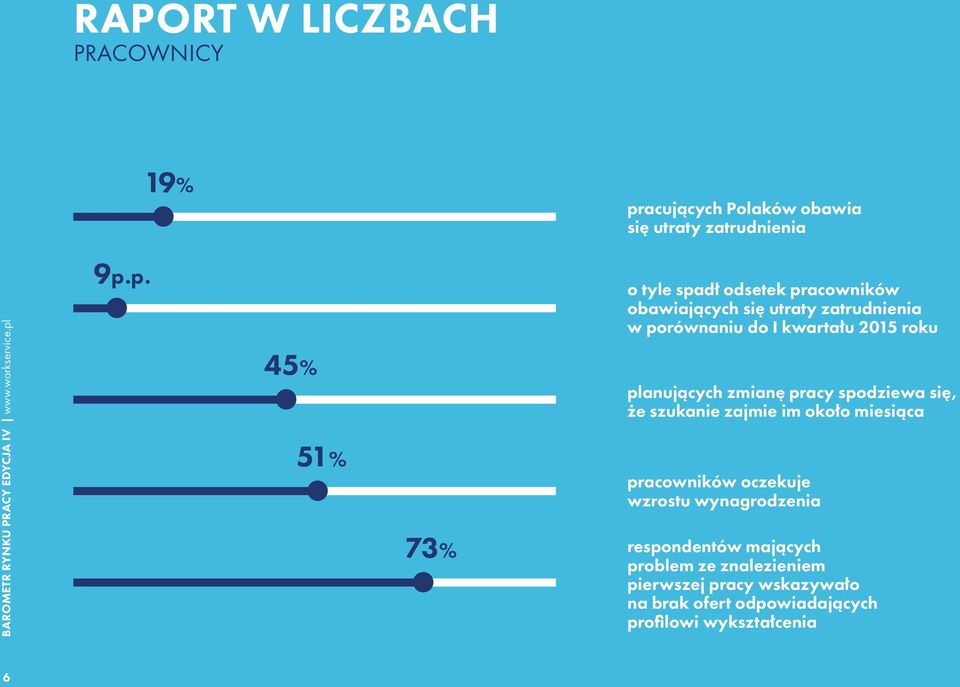 p. 45% 51% 73% o tyle spadł odsetek pracowników obawiających się utraty zatrudnienia w porównaniu do I kwartału