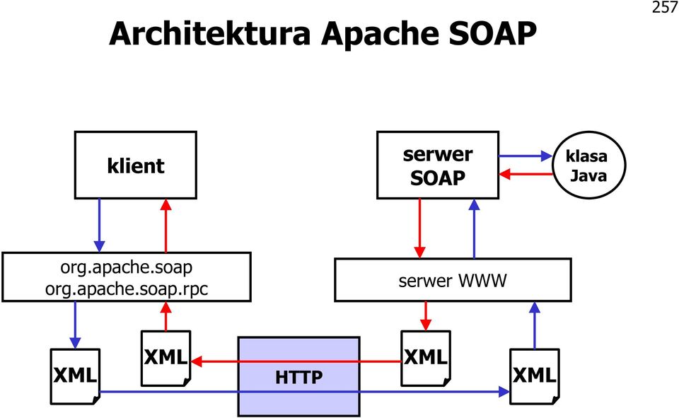 org.apache.soap 