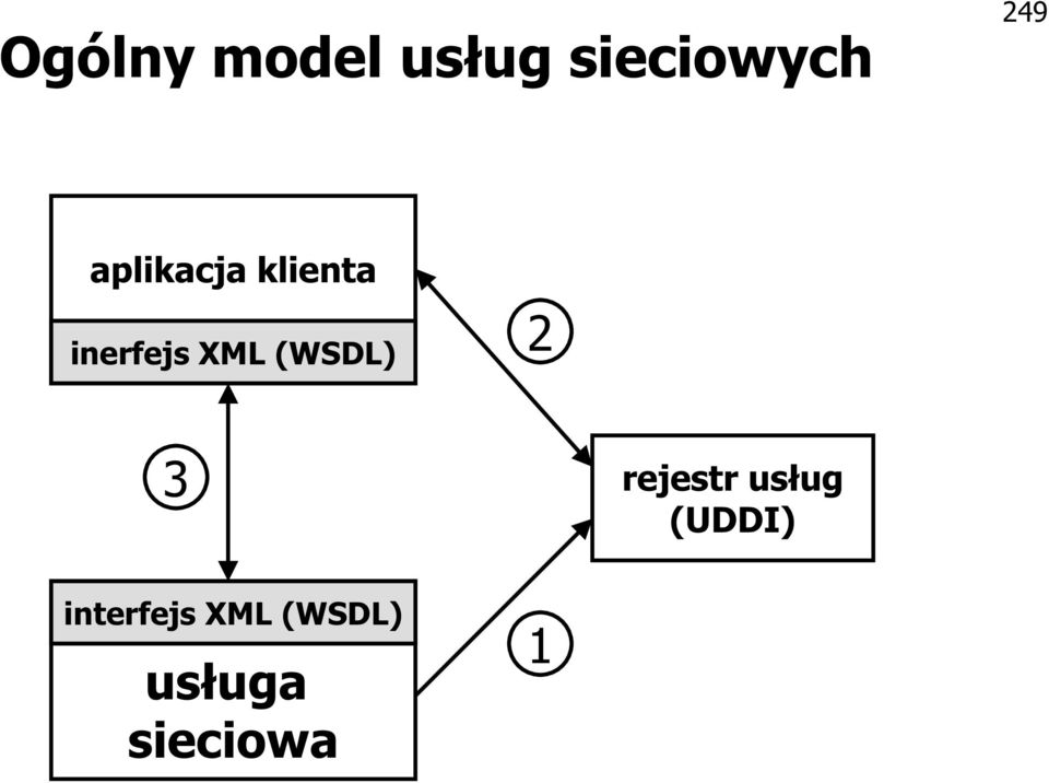 (WSDL) 2 3 rejestr usług (UDDI)