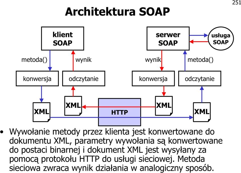 do dokumentu XML, parametry wywołania są konwertowane do postaci binarnej i dokument XML jest wysyłany