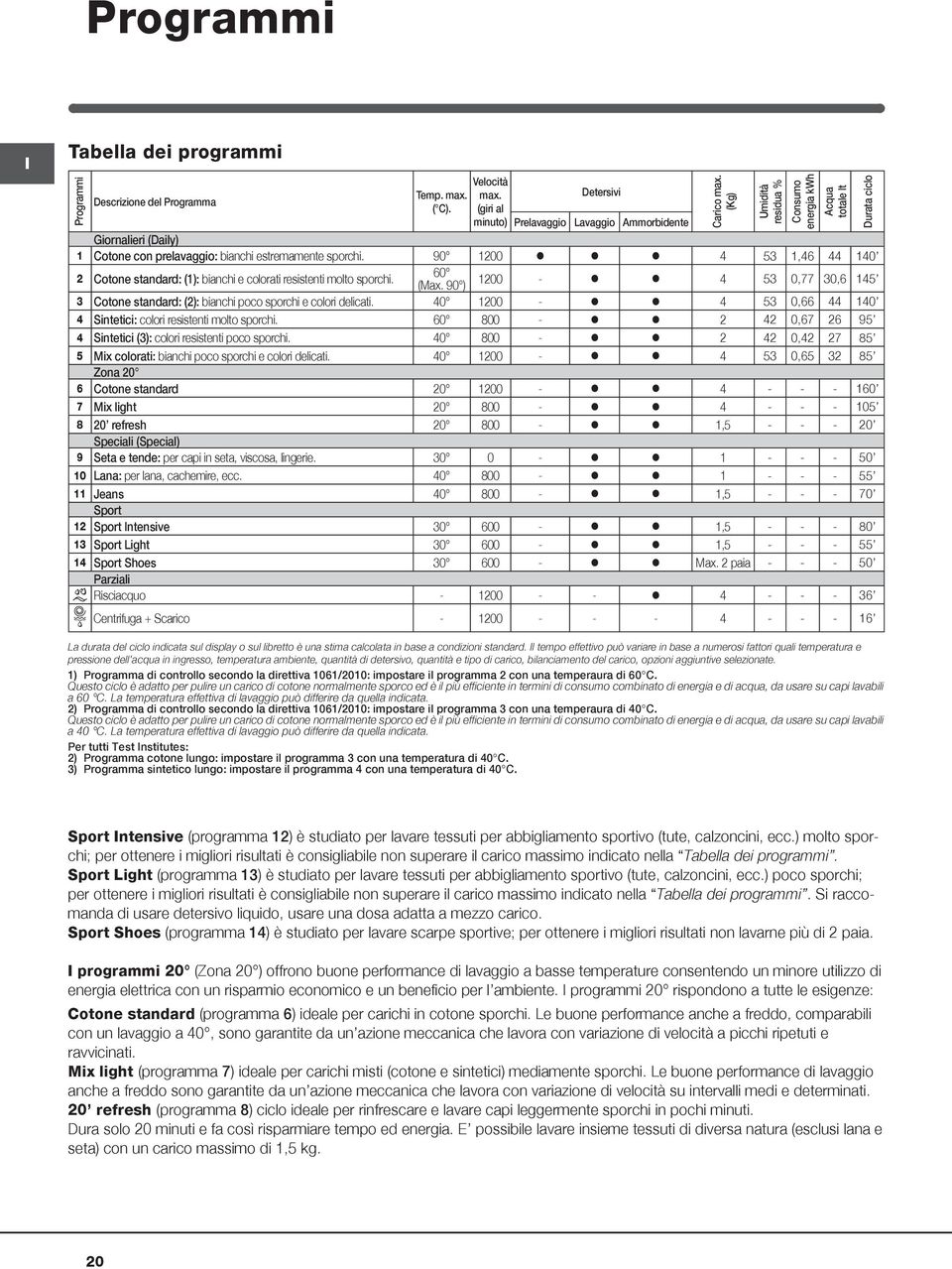 90 1200 4 53 1,46 44 140 60 2 Cotone standard: (1): bianchi e colorati resistenti molto sporchi. (Max. 90 ) 1200-4 53 0,77 30,6 145 3 Cotone standard: (2): bianchi poco sporchi e colori delicati.