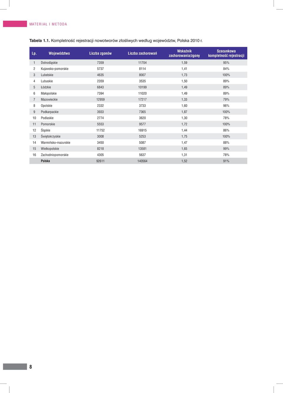 8007 1,73 100% 4 Lubuskie 2359 3535 1,50 89% 5 Łódzkie 6843 10199 1,49 89% 6 Małopolskie 7394 11020 1,49 89% 7 Mazowieckie 12959 17217 1,33 79% 8 Opolskie 2332 3733 1,60 96% 9 Podkarpackie 3933 7365