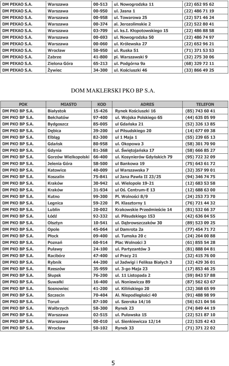 Królewska 27 (22) 652 96 21 DM PEKAO S.A. Wrocław 50-950 ul. Ruska 51 (71) 371 53 53 DM PEKAO S.A. Zabrze 41-800 pl. Warszawski 9 (32) 275 30 06 DM PEKAO S.A. Zielona Góra 65-213 ul.