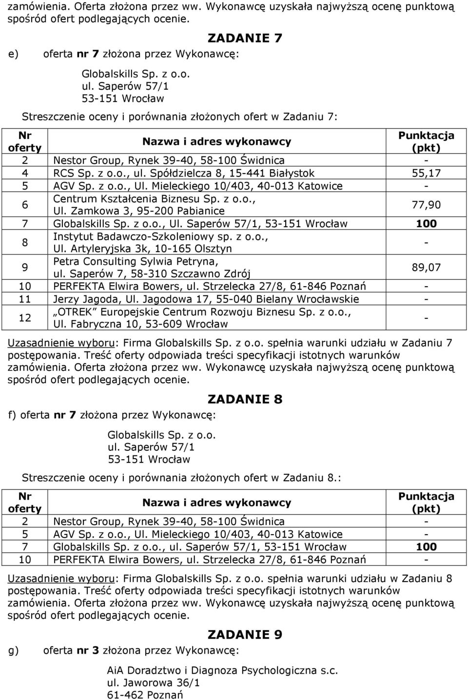 Spółdzielcza, 15441 Białystok 55,17 5,, 40013 Katowice Centrum Kształcenia Biznesu Sp. z o.o., Ul. Zamkowa 3, 5200 Pabianice 77,0 7 Globalskills Sp. z o.o., Ul. Saperów 57/1, 53151 Wrocław 100 Instytut BadawczoSzkoleniowy sp.