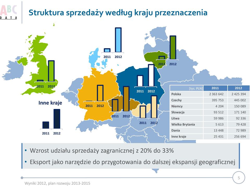 PLN] 2011 2012 Polska 2 363 642 2 425 394 Czechy 395 753 445 002 Niemcy 4 204 150 089 Słowacja 93 512 171 140 Litwa 59