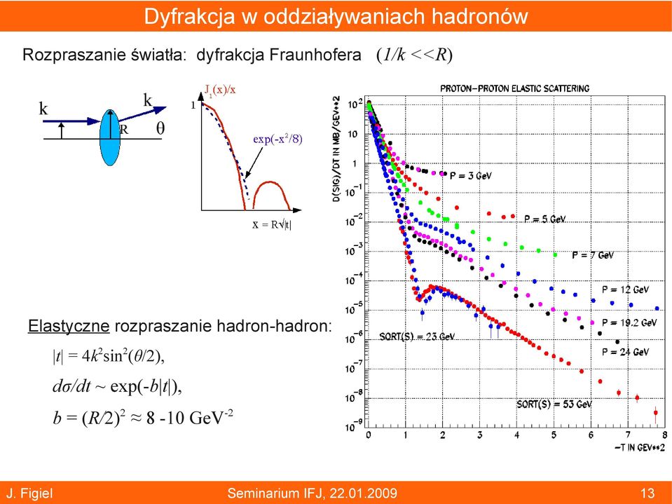 (1/k <<R) Elastyczne rozpraszanie