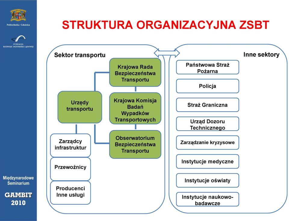 Transportowych Obserwatorium Bezpieczeństwa Transportu Państwowa ń Straż ż Pożarna Policja Straż Graniczna