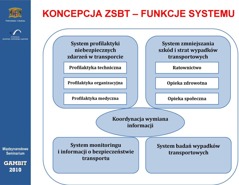 Profilaktyka organizacyjna Opieka zdrowotna Profilaktyka medyczna Opieka społeczna Koordynacja