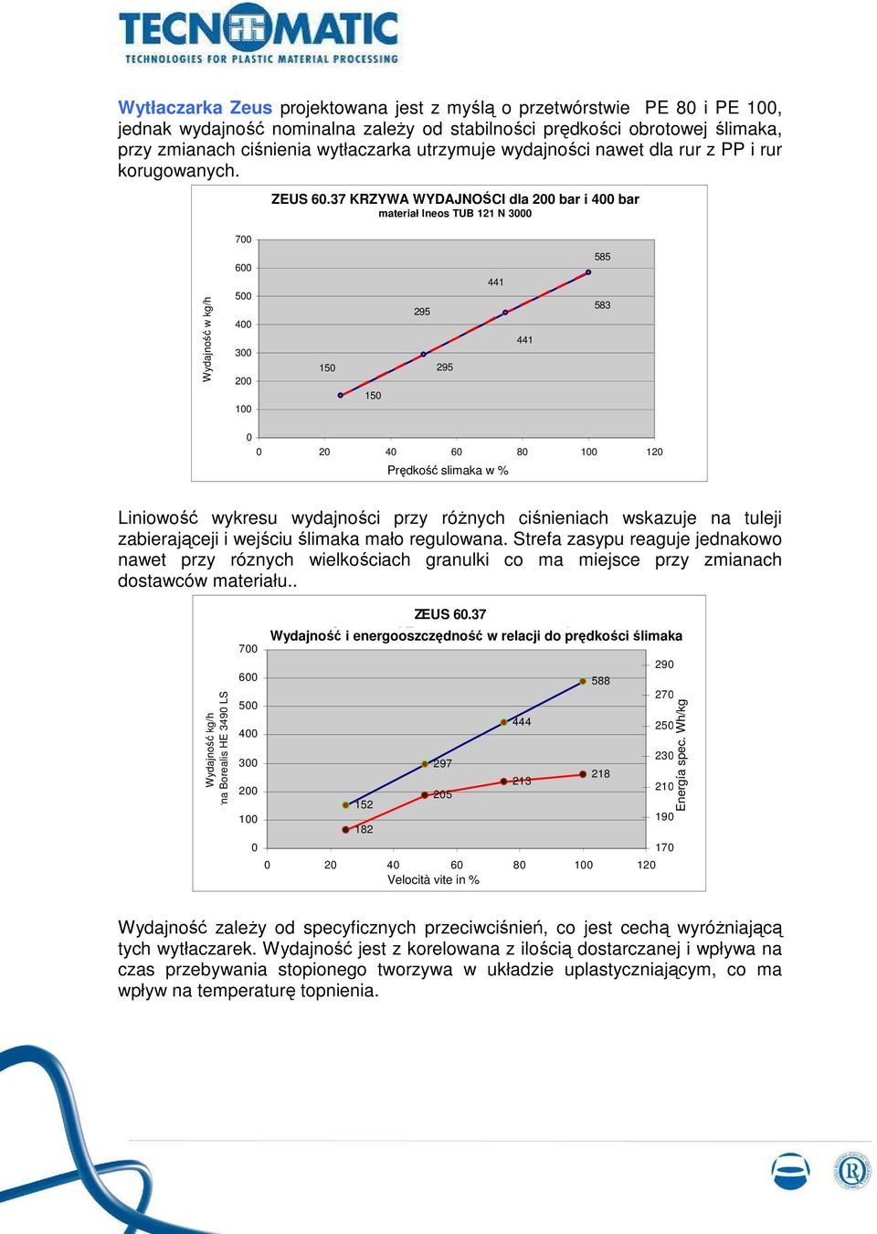 37 KRZYWA OUTPUT WYDAJNOŚCI CURVE at 200 dla bar 200 and bar 400 i 400 bar bar materiał Ineos TUB 121 N 3000 for Inoes TUB 121 N 3000 585 441 583 295 441 150 295 150 0 0 20 40 60 80 100 120 Prędkość