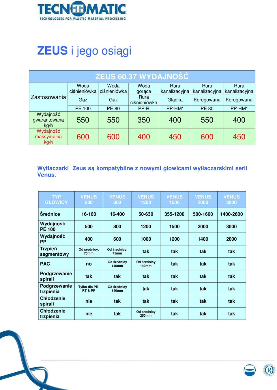 PE 80 PP-HM* 550 550 350 400 550 400 600 600 400 450 600 450 Wytłaczarki Zeus są kompatybilne z nowymi głowicami wytłaczarskimi serii Venus.