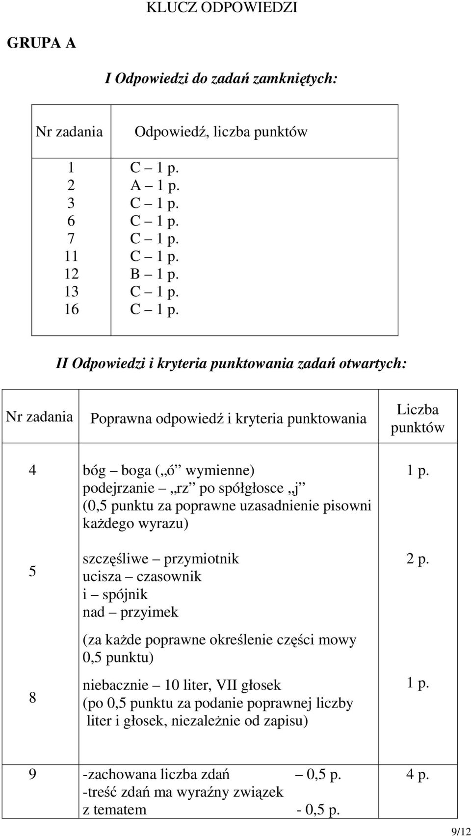 uzasadnienie pisowni każdego wyrazu) szczęśliwe przymiotnik ucisza czasownik i spójnik nad przyimek (za każde poprawne określenie części mowy 0,5 punktu) niebacznie 10 liter,